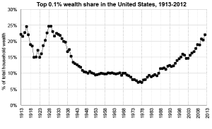 0.1% Share of Wealth