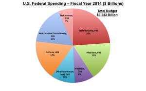 Federal Spending 2014. - source CBO